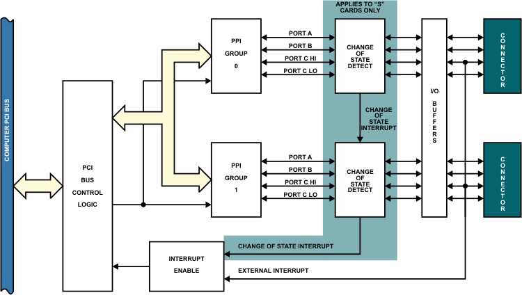 PCI-DIO-48S Block.png